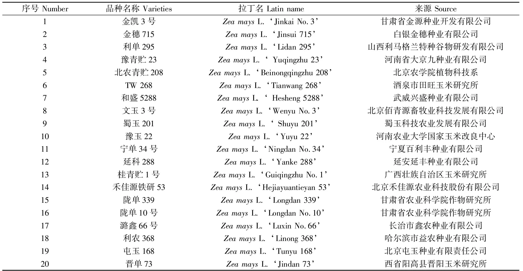 图片[2]-甘肃雨养区不同品种青贮玉米生理特性及水分利用率评价-游戏花园