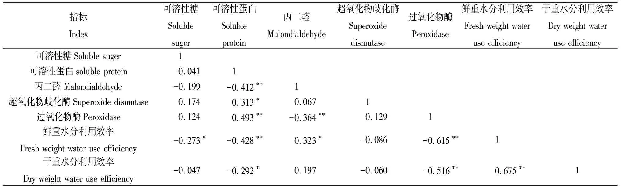 图片[5]-甘肃雨养区不同品种青贮玉米生理特性及水分利用率评价-游戏花园