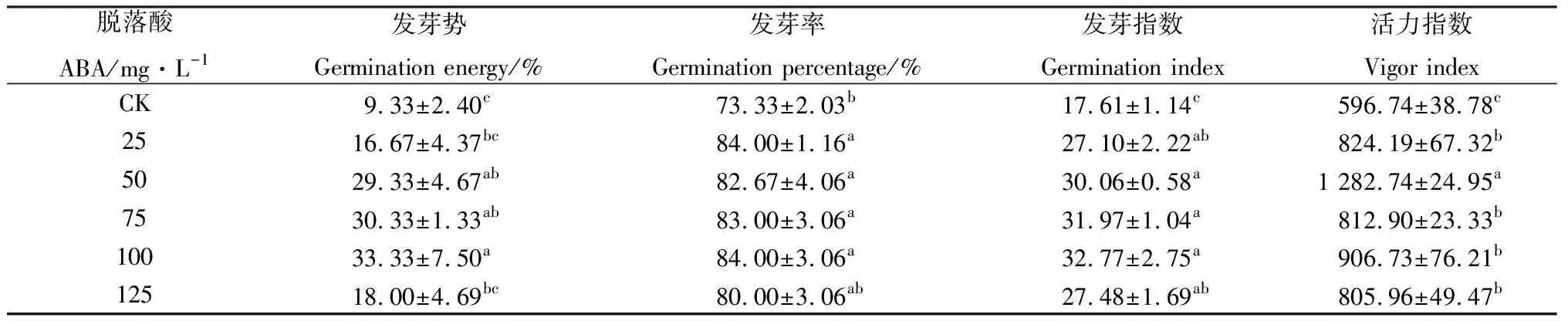 图片[3]-ABA和GA3对山韭种子萌发、生理特性及内源激素含量的影响-游戏花园