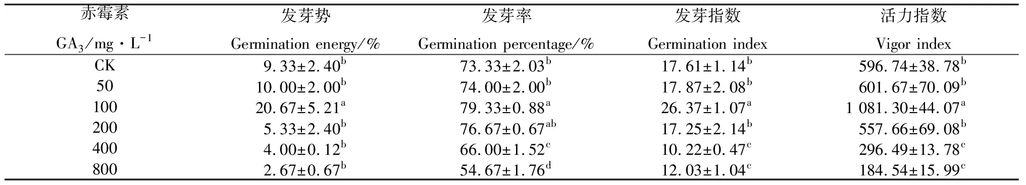 图片[4]-ABA和GA3对山韭种子萌发、生理特性及内源激素含量的影响-游戏花园