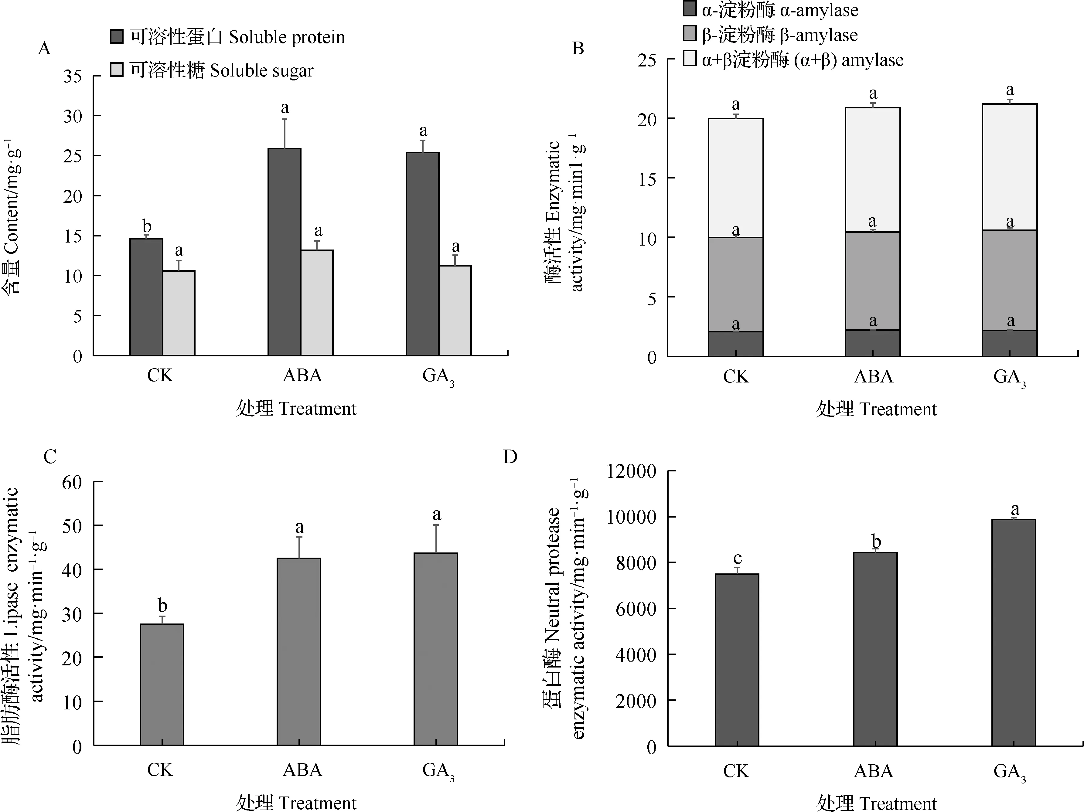 图片[6]-ABA和GA3对山韭种子萌发、生理特性及内源激素含量的影响-游戏花园