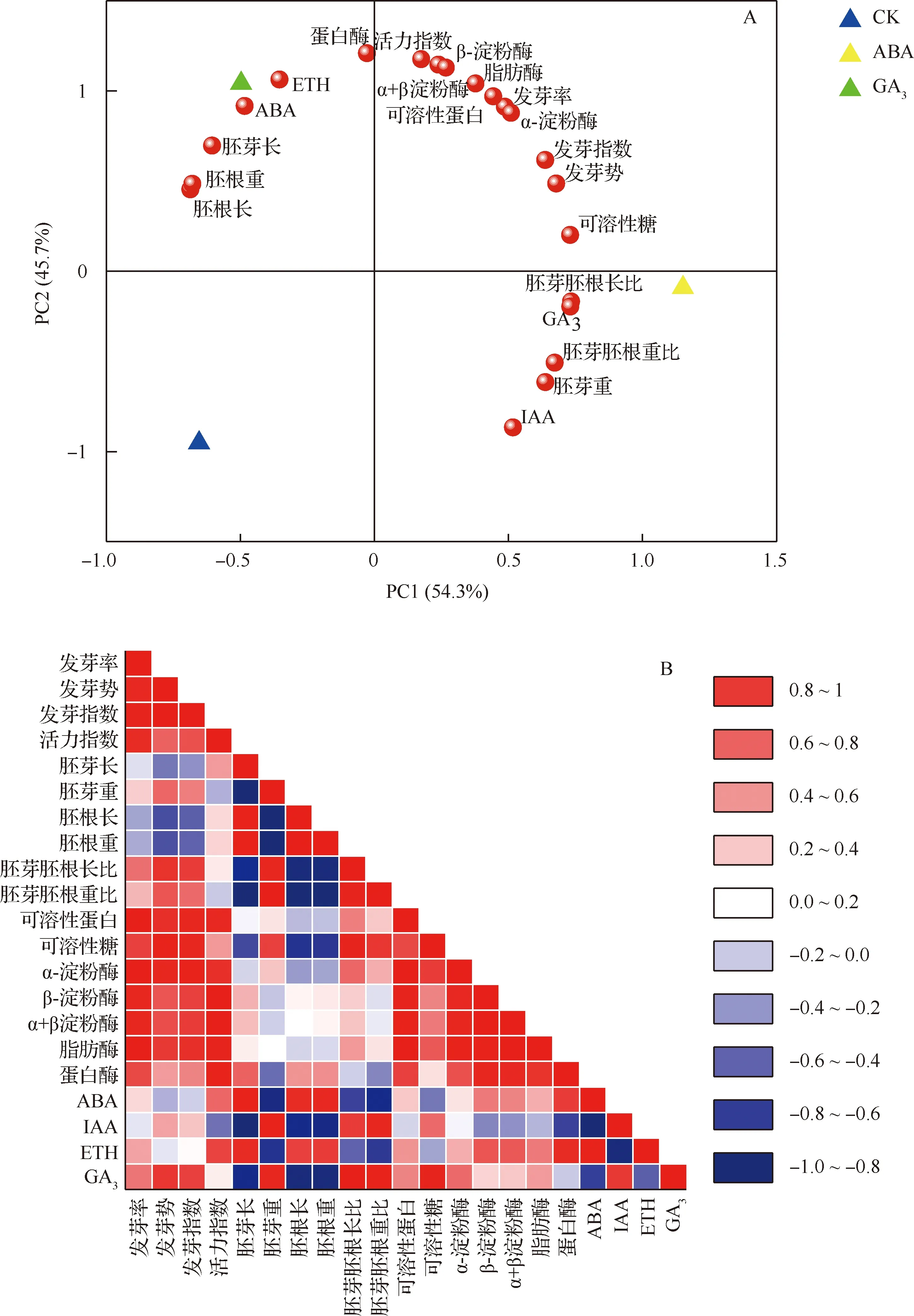 图片[8]-ABA和GA3对山韭种子萌发、生理特性及内源激素含量的影响-游戏花园