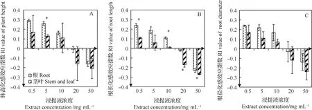图片[3]-狼毒水浸液对山韭种子发芽及幼苗生长的化感作用-游戏花园