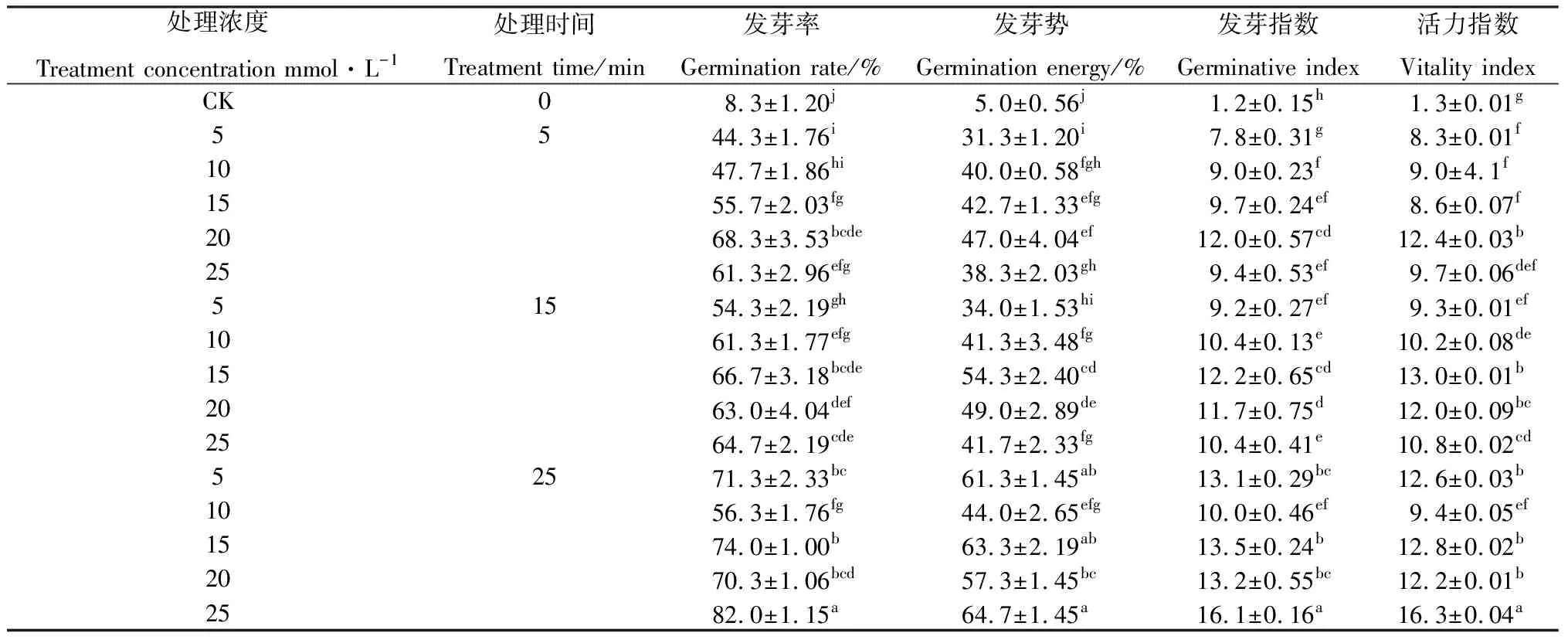 外源草酸对不同年限狗尾草种子萌发及生理生化的影响-游戏花园