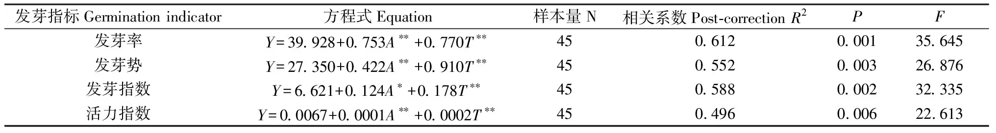 图片[2]-外源草酸对不同年限狗尾草种子萌发及生理生化的影响-游戏花园