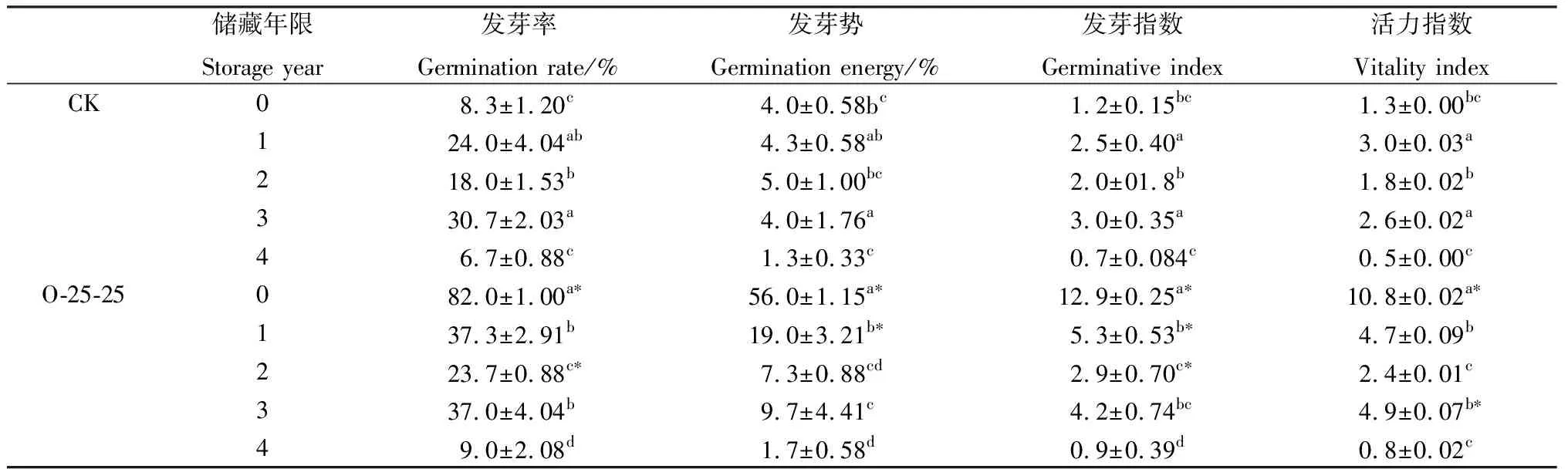 图片[3]-外源草酸对不同年限狗尾草种子萌发及生理生化的影响-游戏花园