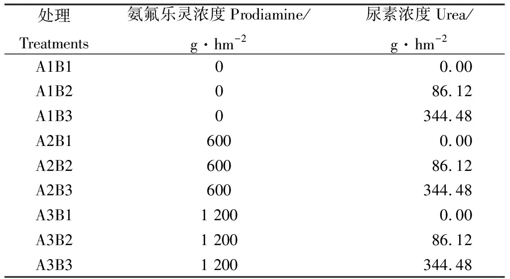 芽前除草剂和氮肥联合施用对纯雌野牛草草坪建植的影响-游戏花园