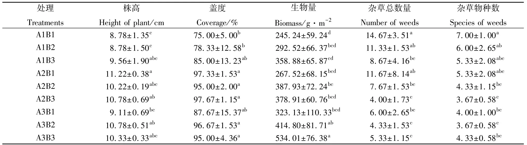 图片[4]-芽前除草剂和氮肥联合施用对纯雌野牛草草坪建植的影响-游戏花园