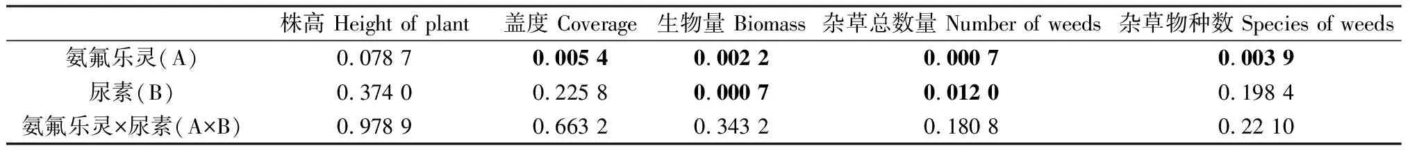 图片[5]-芽前除草剂和氮肥联合施用对纯雌野牛草草坪建植的影响-游戏花园