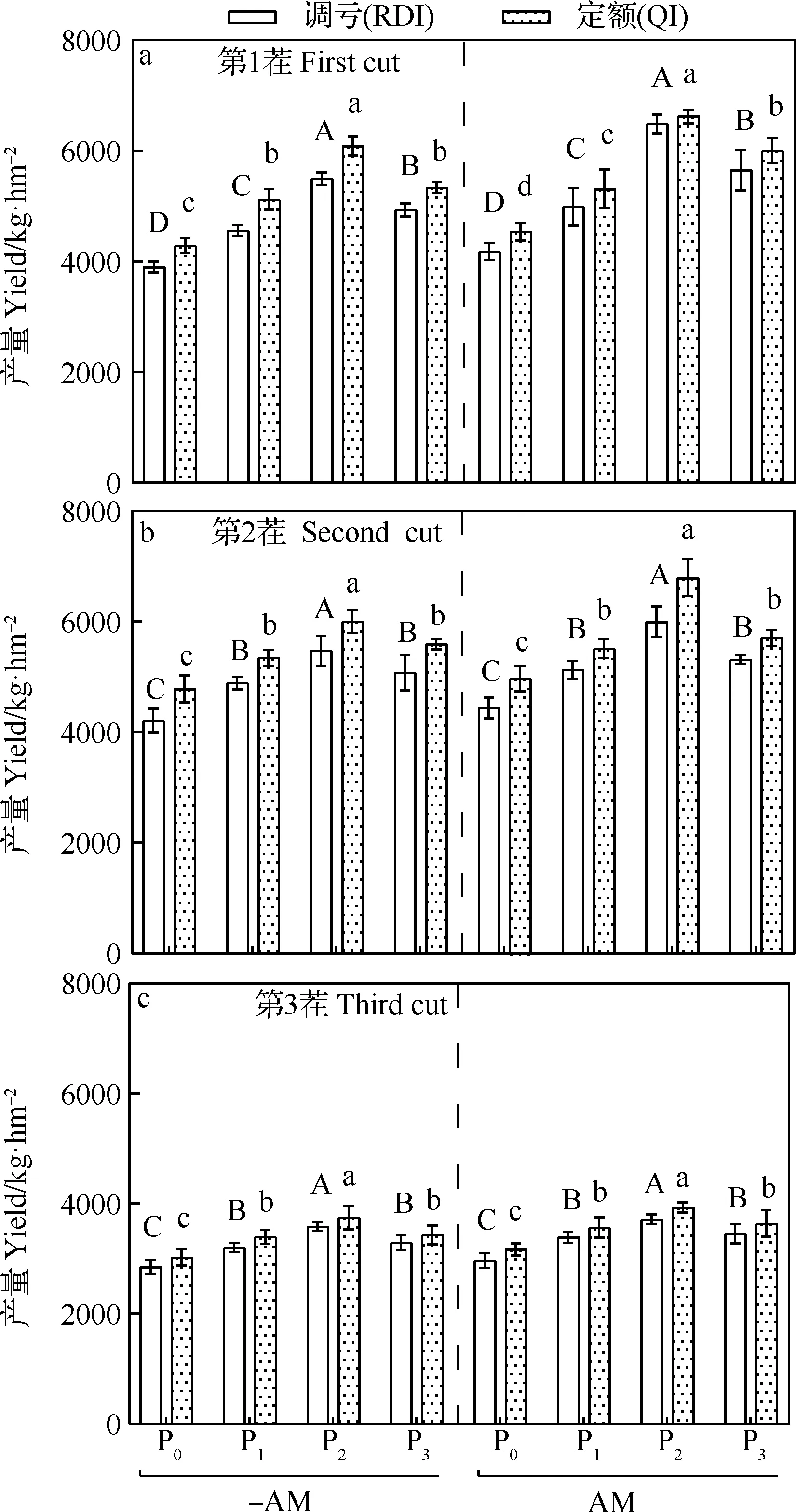 图片[3]-灌溉、施磷量及AM真菌对紫花苜蓿产量和水磷利用效率的影响-游戏花园