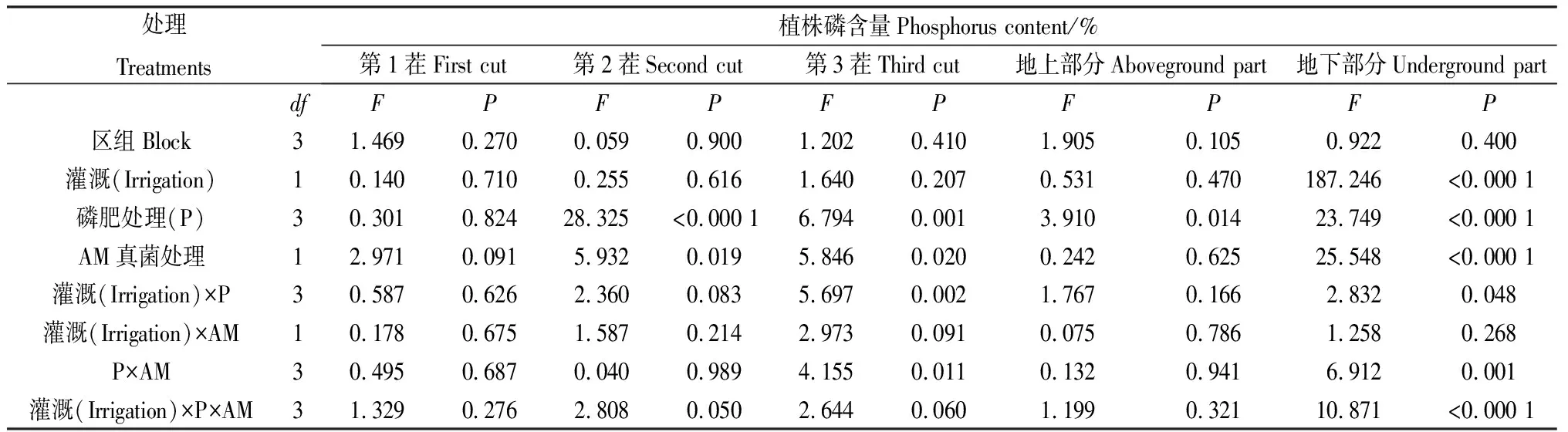 图片[5]-灌溉、施磷量及AM真菌对紫花苜蓿产量和水磷利用效率的影响-游戏花园