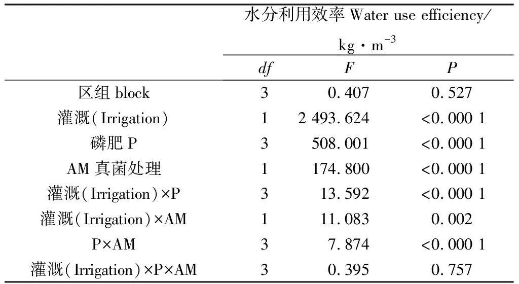 图片[11]-灌溉、施磷量及AM真菌对紫花苜蓿产量和水磷利用效率的影响-游戏花园