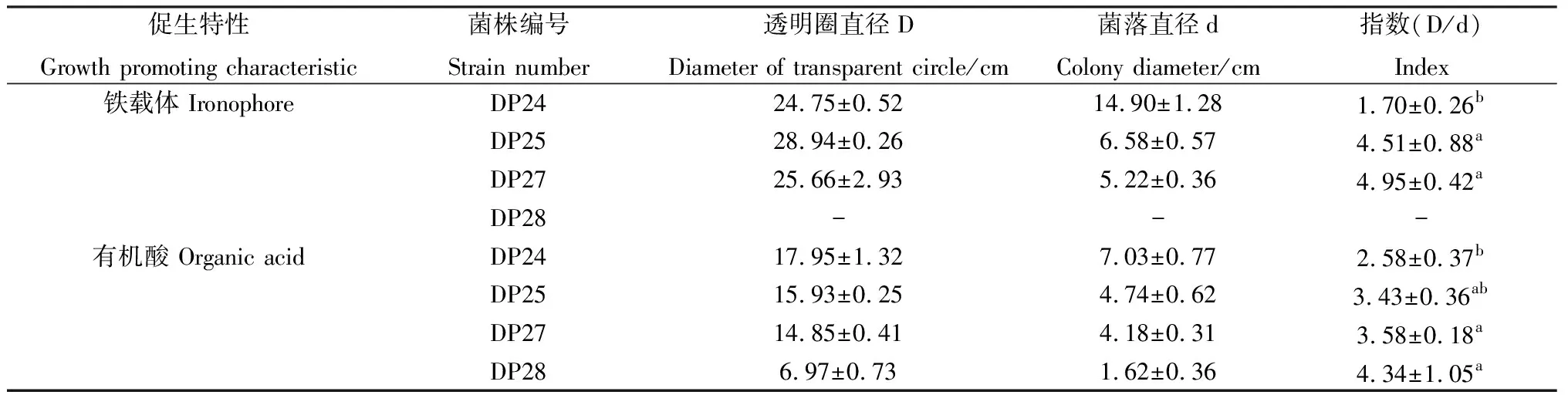 图片[10]-达乌里胡枝子根际解磷细菌的筛选、鉴定及特性研究-游戏花园