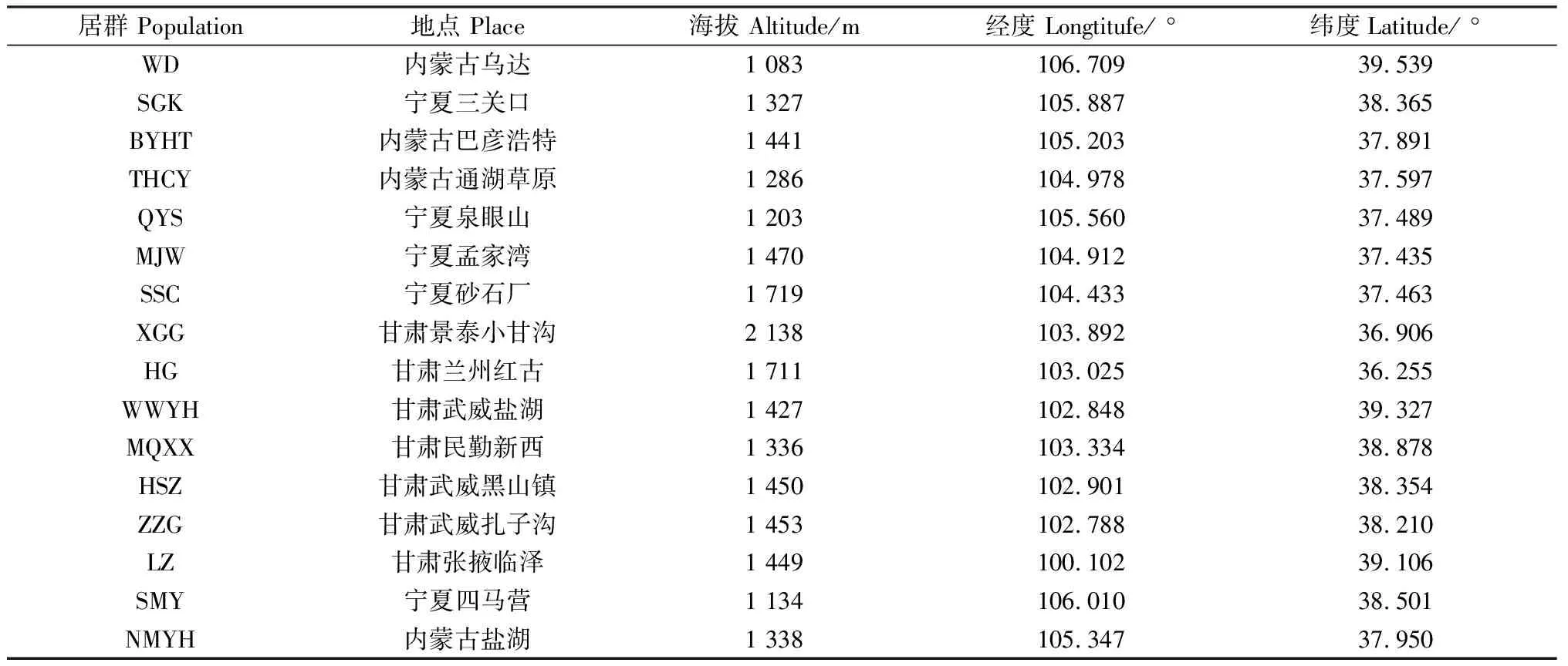 不同居群红砂的遗传多样性分析-游戏花园
