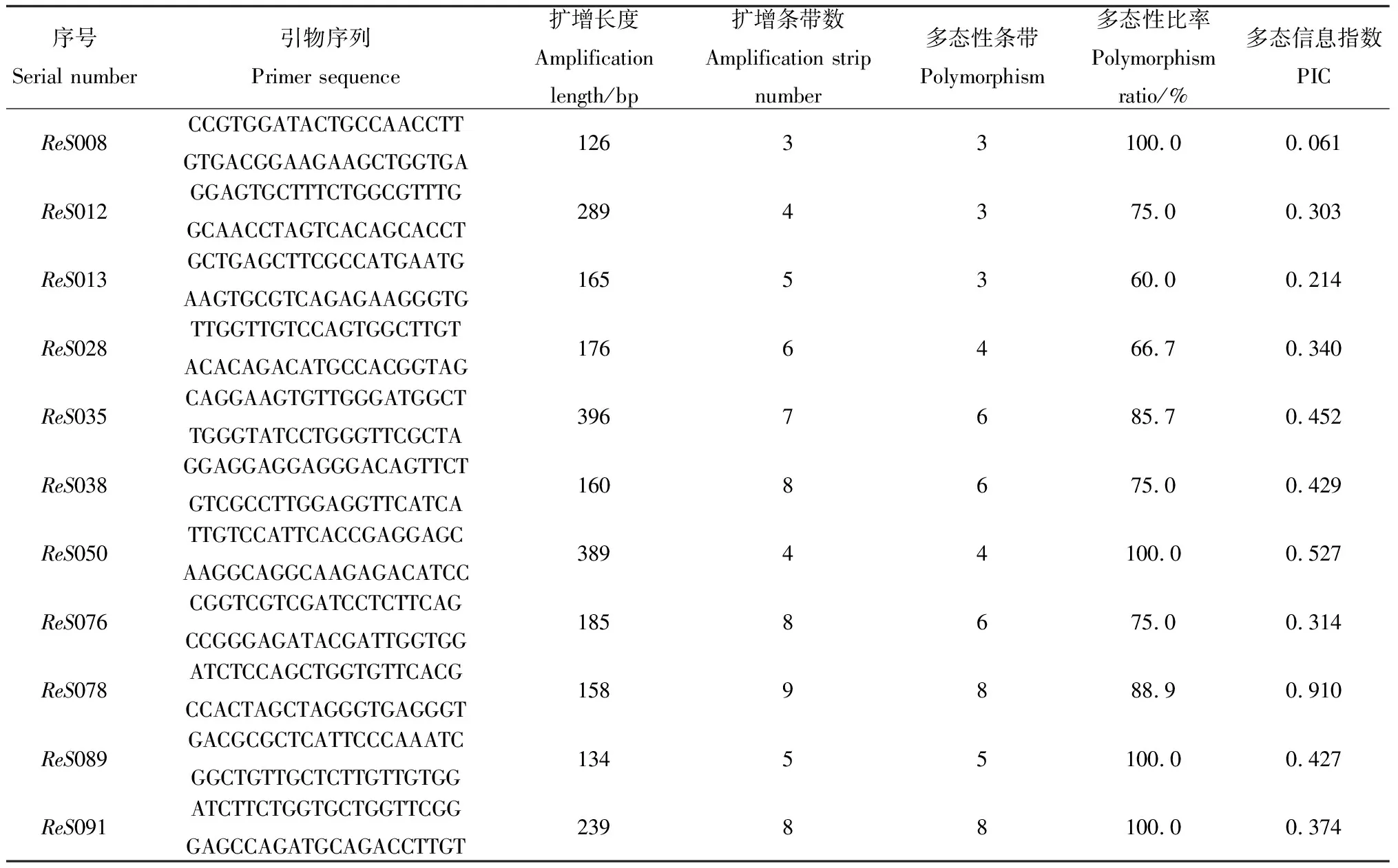 图片[2]-不同居群红砂的遗传多样性分析-游戏花园