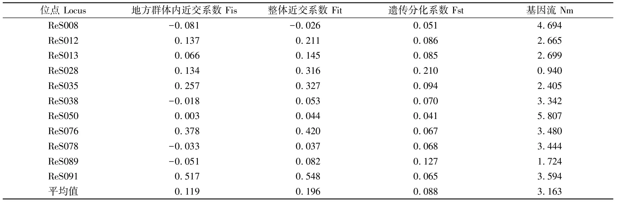 图片[4]-不同居群红砂的遗传多样性分析-游戏花园