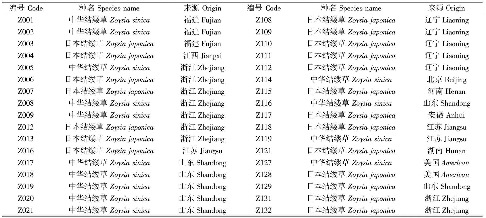 结缕草属植物表型多样性分析及优异种质筛选-游戏花园
