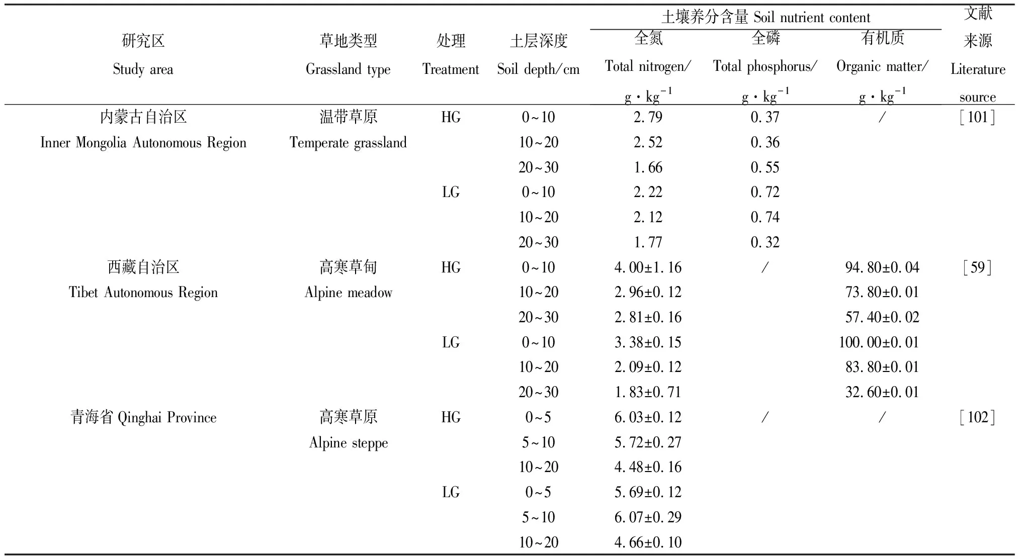 图片[5]-减畜对草地植被生长和土壤特性的影响研究进展-游戏花园