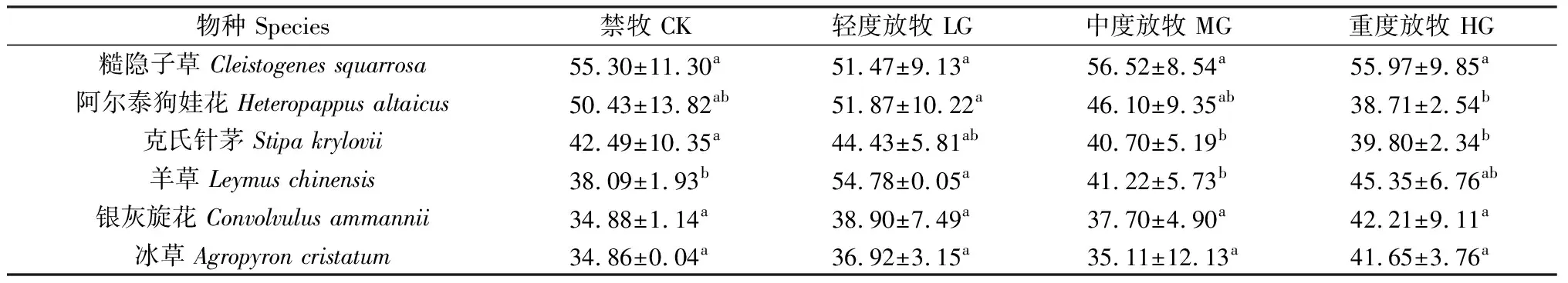 放牧对内蒙古典型草原植物群落特征与土壤有机碳的影响-游戏花园