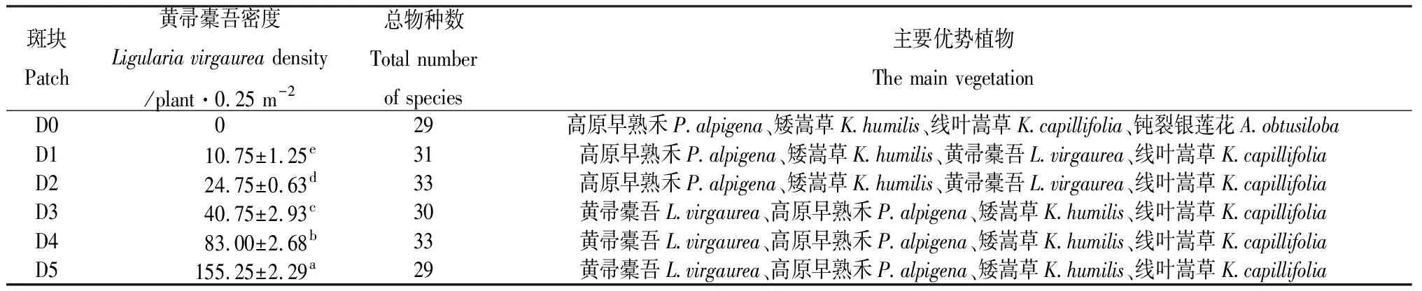 高寒草甸不同黄帚橐吾密度斑块的植物群落结构特征-游戏花园