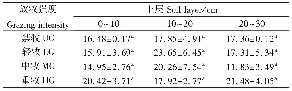 图片[2]-克氏针茅(Stipakrylovii)草原土壤与优势植物碳氮含量对放牧强度的响应-游戏花园