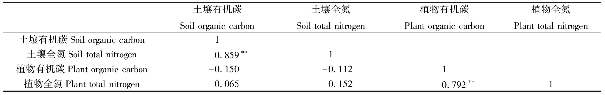 图片[6]-克氏针茅(Stipakrylovii)草原土壤与优势植物碳氮含量对放牧强度的响应-游戏花园