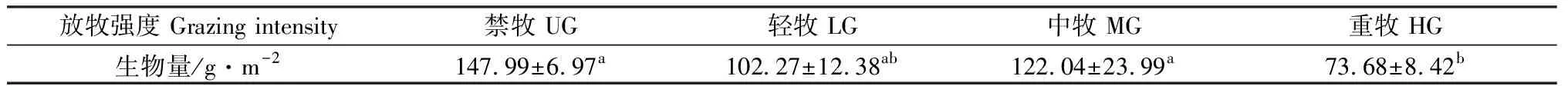 图片[7]-克氏针茅(Stipakrylovii)草原土壤与优势植物碳氮含量对放牧强度的响应-游戏花园