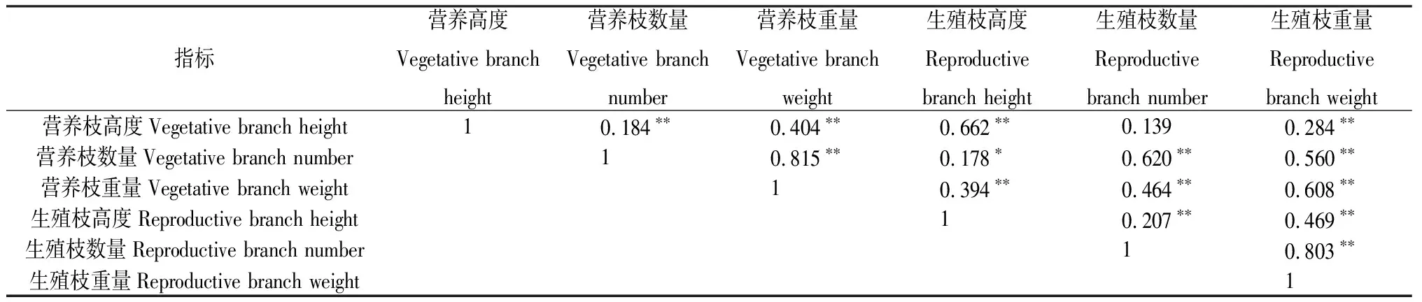 图片[6]-混合放牧对高寒草地矮生嵩草生殖枝与营养枝性状的影响-游戏花园