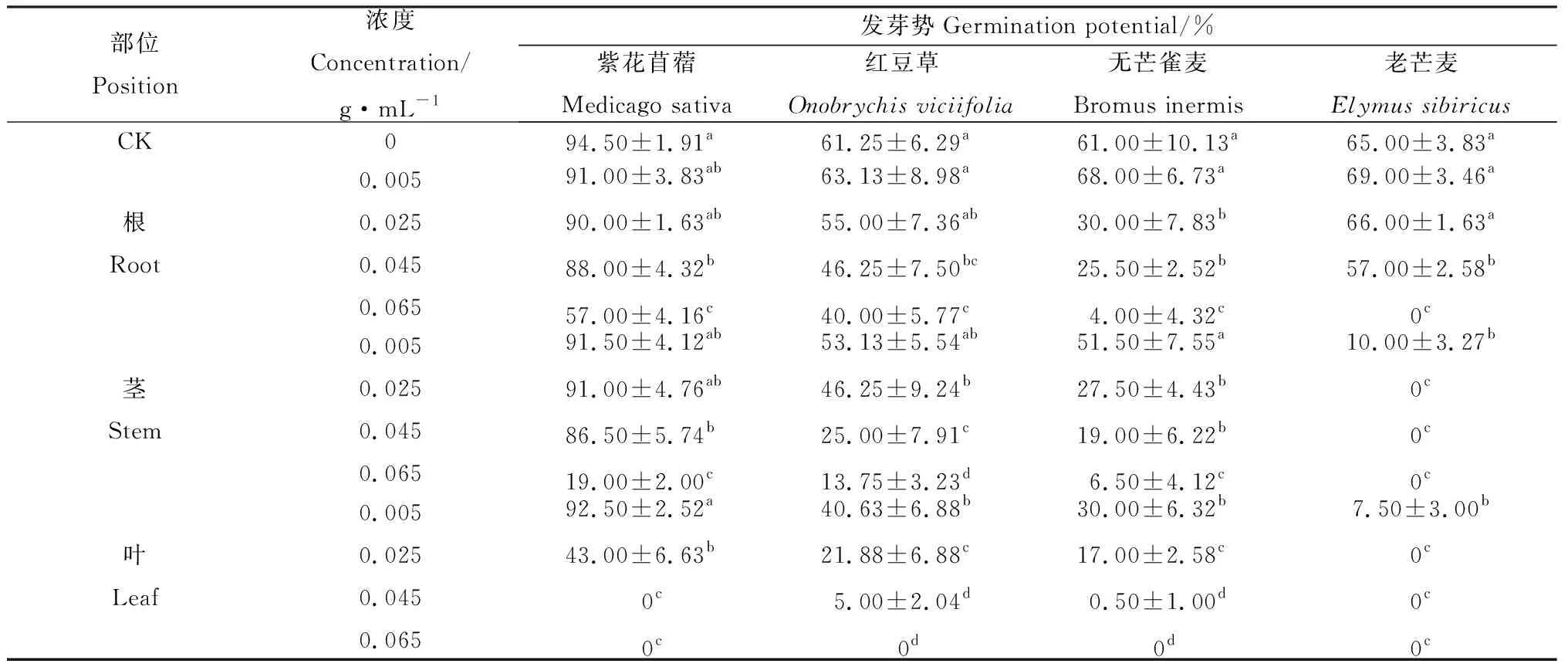 苦豆子根、茎、叶浸提液对4种牧草种子萌发的化感作用-游戏花园
