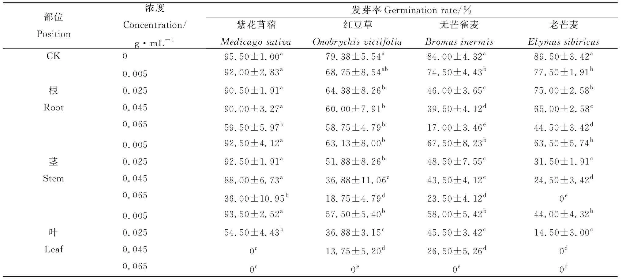 图片[2]-苦豆子根、茎、叶浸提液对4种牧草种子萌发的化感作用-游戏花园