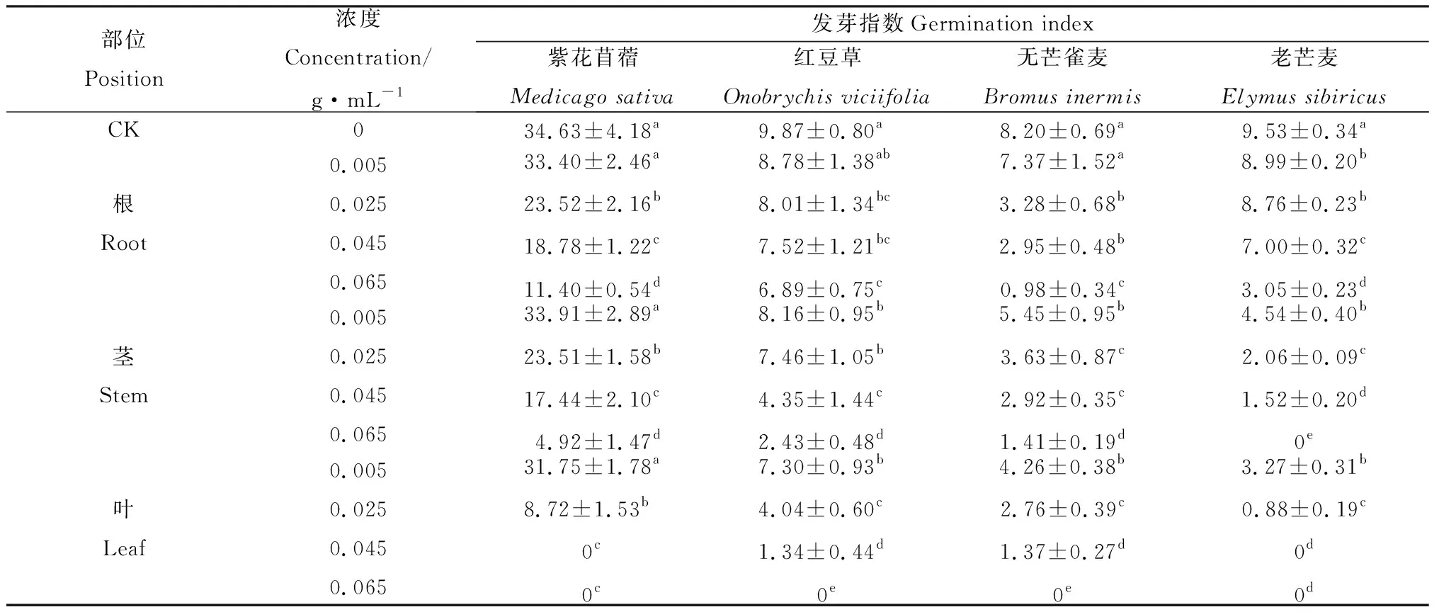 图片[3]-苦豆子根、茎、叶浸提液对4种牧草种子萌发的化感作用-游戏花园