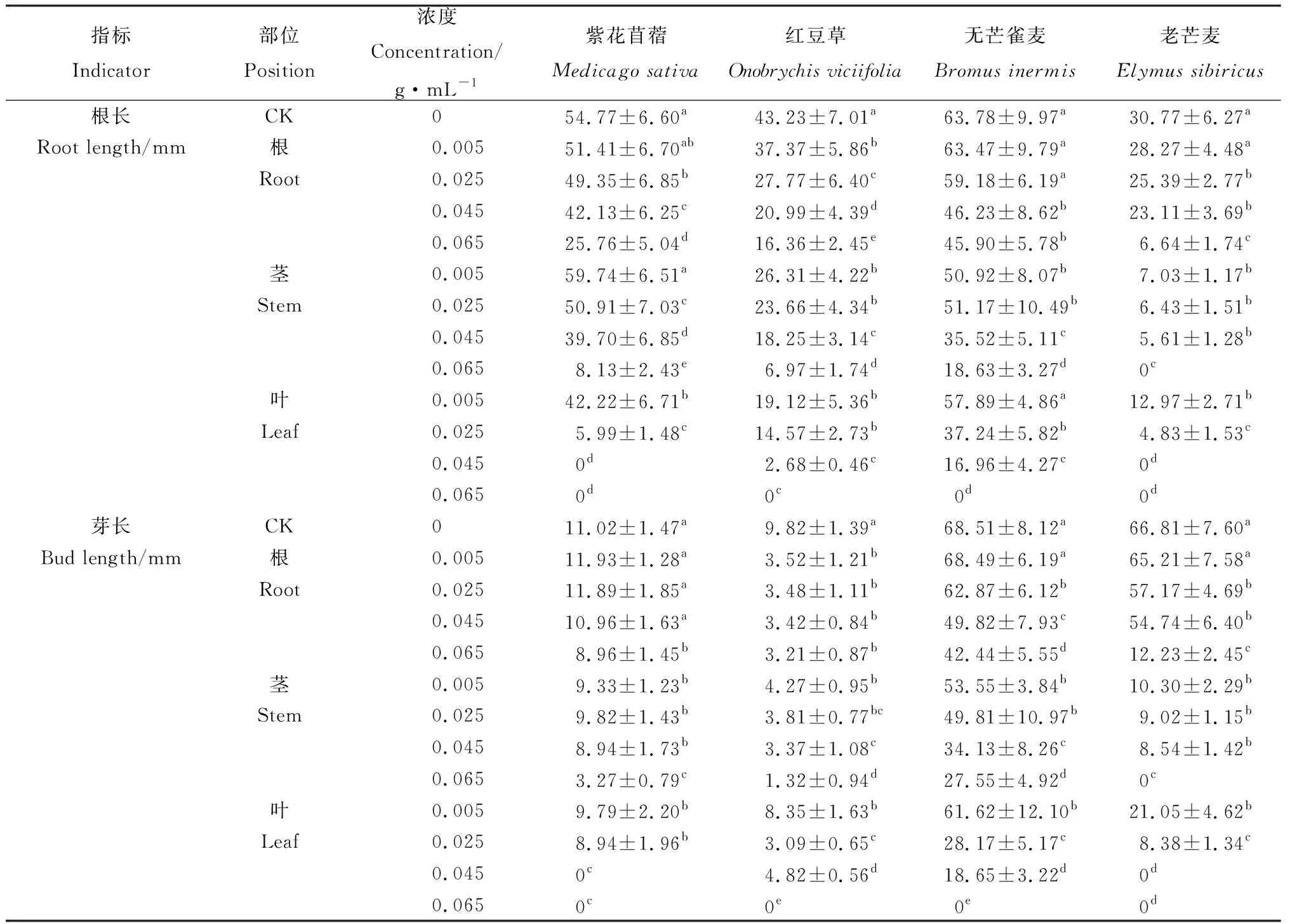 图片[4]-苦豆子根、茎、叶浸提液对4种牧草种子萌发的化感作用-游戏花园