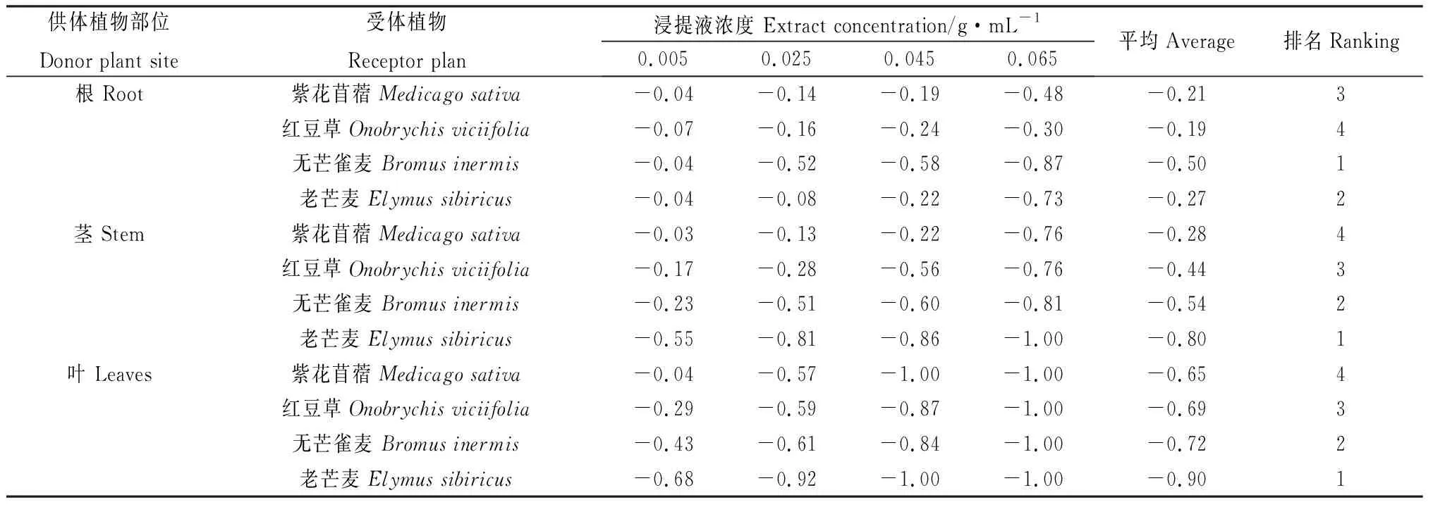 图片[6]-苦豆子根、茎、叶浸提液对4种牧草种子萌发的化感作用-游戏花园