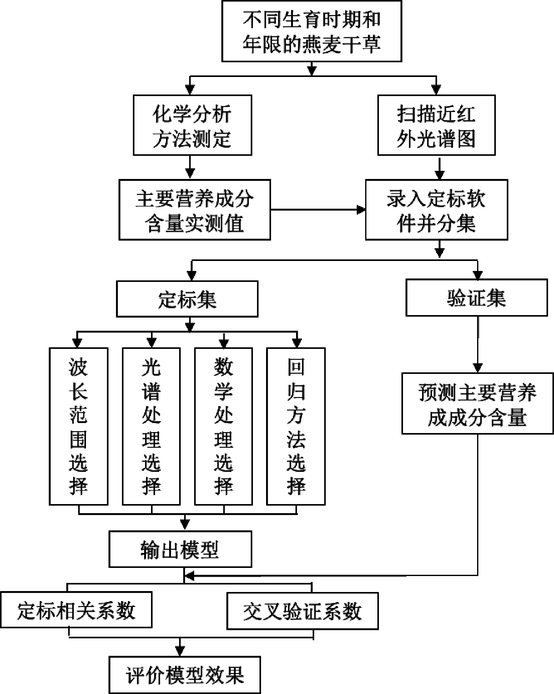 检测燕麦干草主要营养成分含量的近红外光谱分析模型-游戏花园