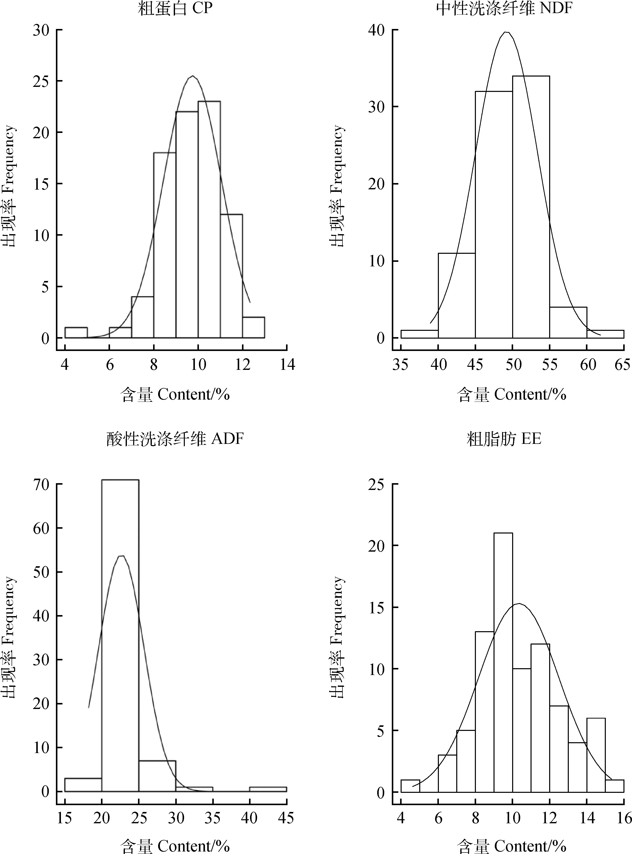 图片[2]-检测燕麦干草主要营养成分含量的近红外光谱分析模型-游戏花园