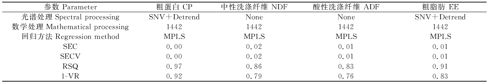 图片[4]-检测燕麦干草主要营养成分含量的近红外光谱分析模型-游戏花园