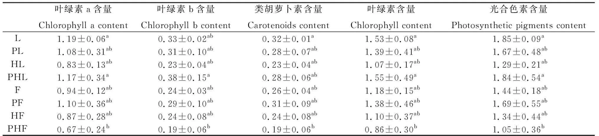两种草坪草单种与混种对铅-锌-镉复合污染的生理响应-游戏花园