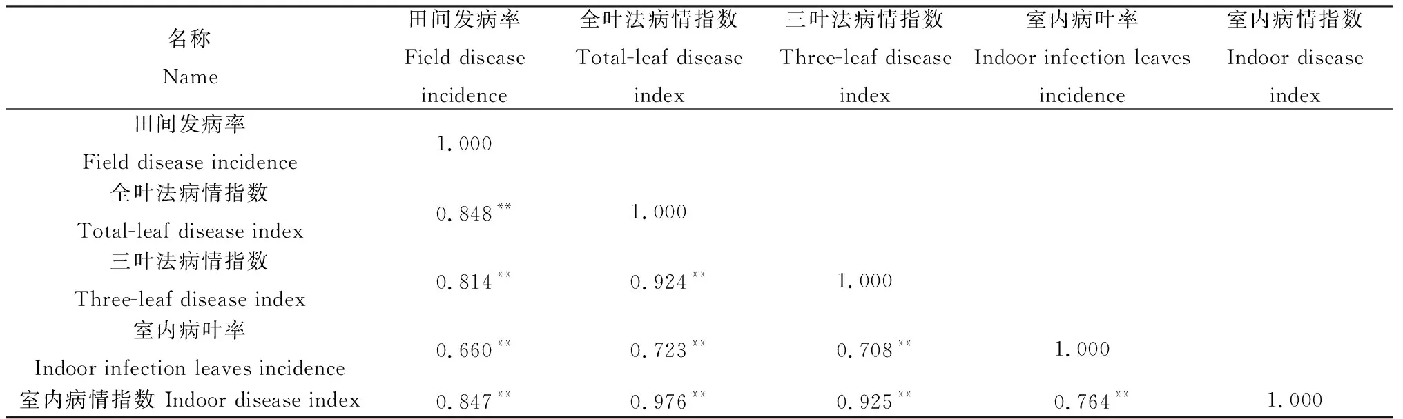 图片[7]-藜麦种质资源对霜霉病的抗性鉴定与评价-游戏花园