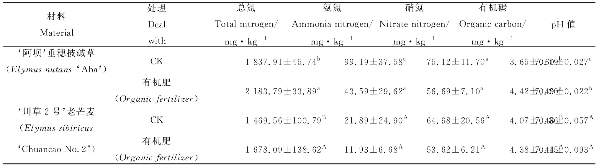 图片[3]-环青海湖地区两种引种禾本科牧草根际真菌群落对有机肥的响应-游戏花园
