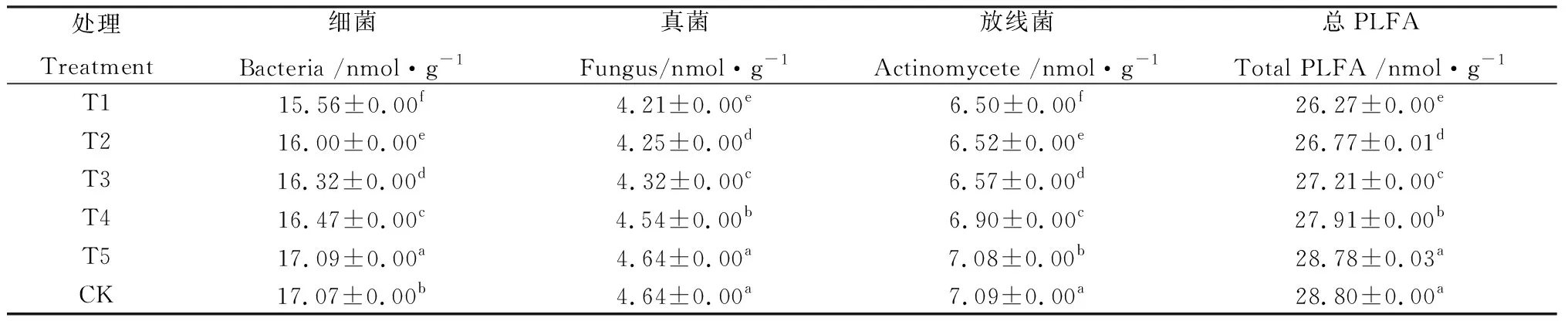 图片[2]-菌剂对高寒地区土壤微生物群落结构及固氮菌群的影响-游戏花园