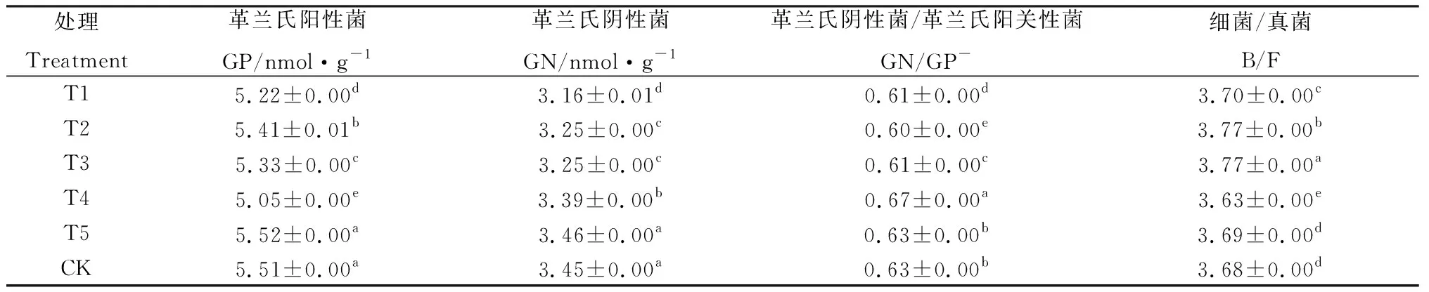图片[3]-菌剂对高寒地区土壤微生物群落结构及固氮菌群的影响-游戏花园