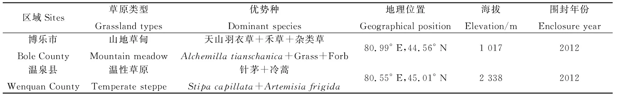 封育对不同草地类型土壤细菌群落特征的影响-游戏花园