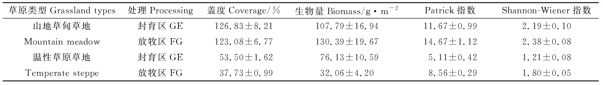 图片[2]-封育对不同草地类型土壤细菌群落特征的影响-游戏花园