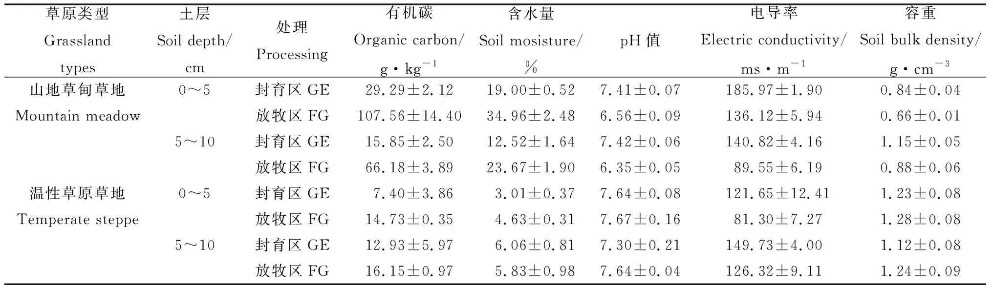 图片[3]-封育对不同草地类型土壤细菌群落特征的影响-游戏花园