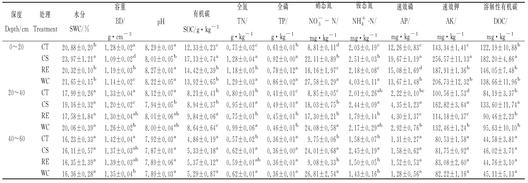 图片[3]-黄土高原果园不同覆盖模式对土壤酶活性的影响-游戏花园