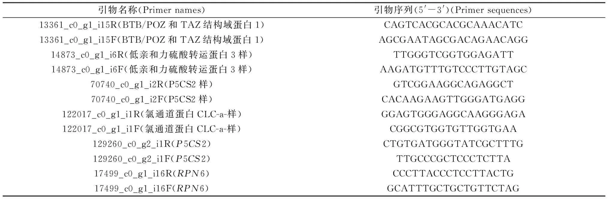 综合生理学和转录组学揭示芦竹耐盐的候选基因-游戏花园