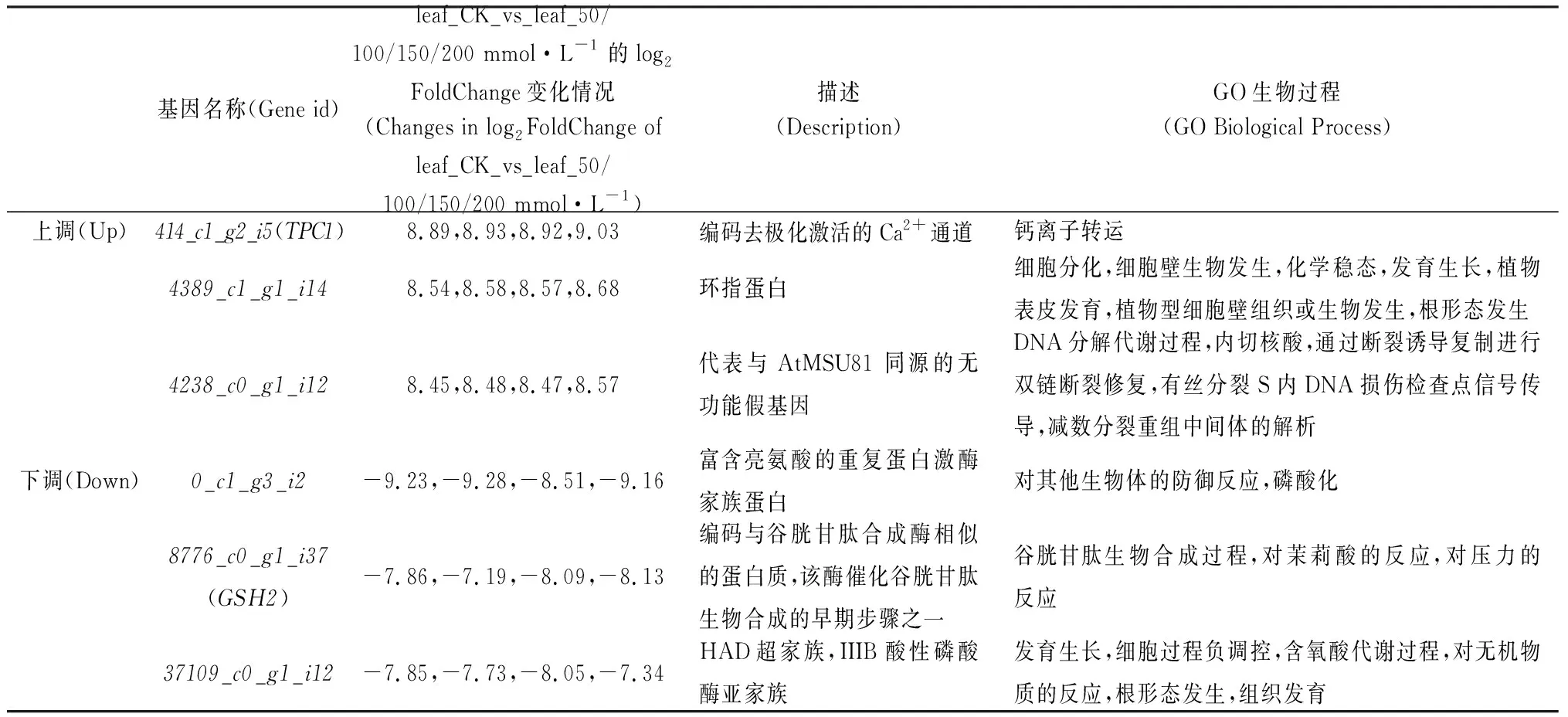 图片[8]-综合生理学和转录组学揭示芦竹耐盐的候选基因-游戏花园