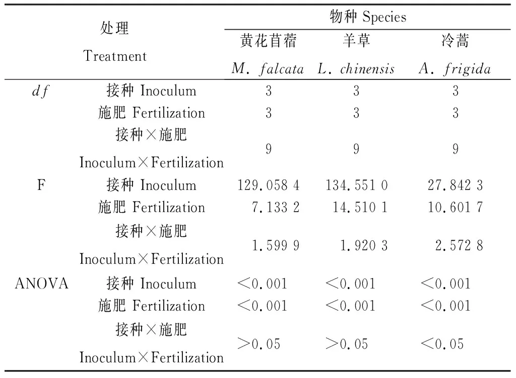 图片[5]-接种AMF替代磷肥促进退化草地黄花苜蓿的补播建植-游戏花园