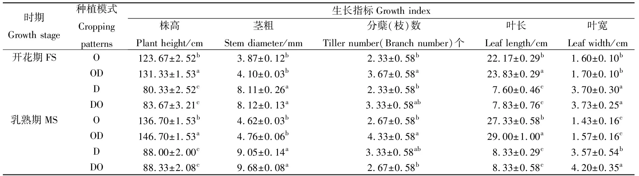 图片[2]-高寒地区燕麦与蚕豆间作对作物生长发育及产量的影响-游戏花园