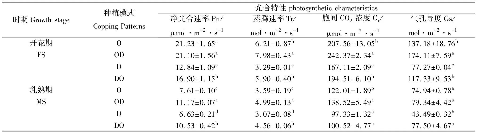 图片[4]-高寒地区燕麦与蚕豆间作对作物生长发育及产量的影响-游戏花园